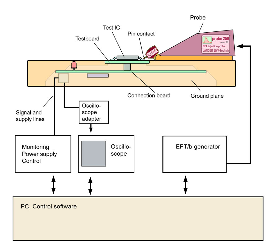 Scheme measurement set-up